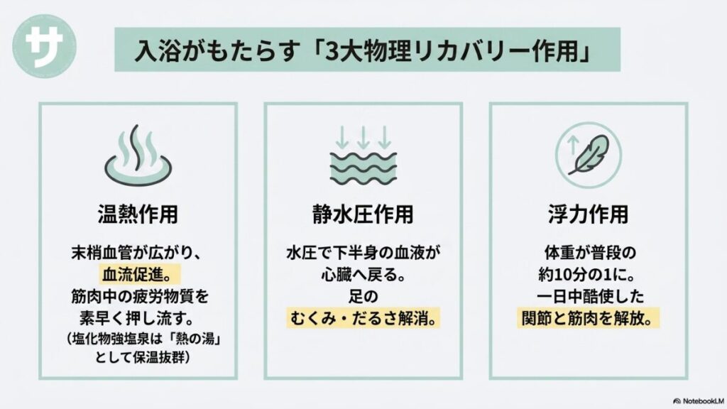 入浴がもたらす3大物理リカバリー作用(温熱作用、静水圧作用、浮力作用)による疲労回復効果を解説したスライド画像