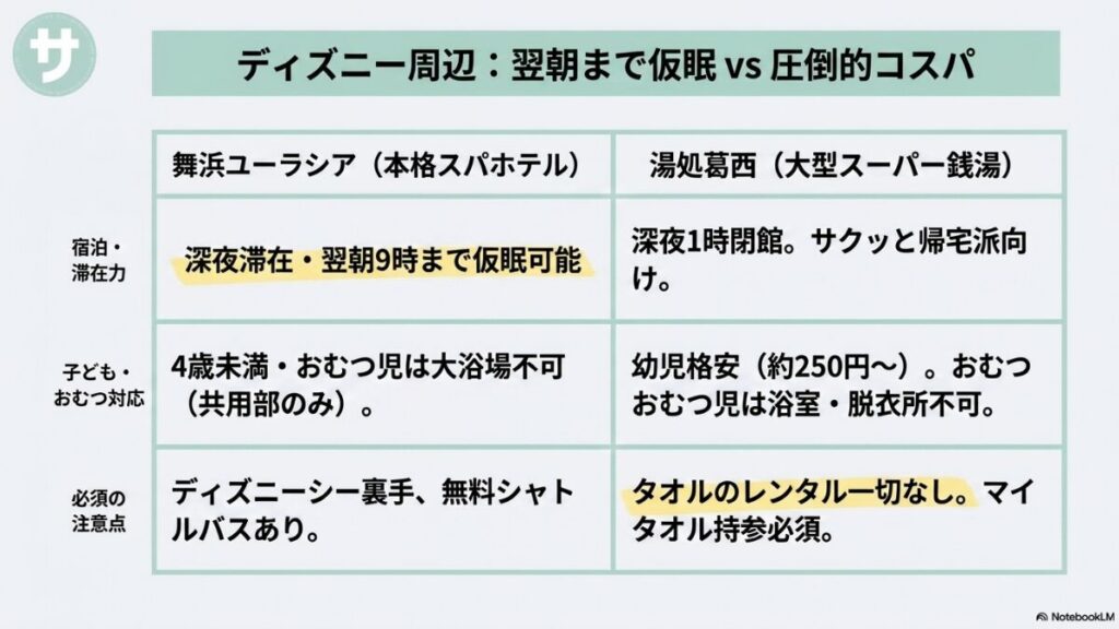 ディズニー周辺の温浴施設『SPA&HOTEL 舞浜ユーラシア(仮眠可能・本格スパ)』と『スーパー銭湯 湯処葛西(高コスパ・大型店舗)』の料金、仮眠、幼児・おむつ対応、注意点を比較したスライド画像