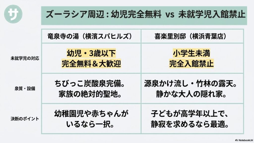 よこはま動物園ズーラシア周辺 of 温浴施設『横濱スパヒルズ 竜泉寺の湯(幼児無料・ファミリー歓迎)』と『横浜青葉温泉 喜楽里別邸(小学生未満入館禁止・大人の隠れ家)』のアクセス、幼児対応、泉質、決断のポイントを比較したスライド画像