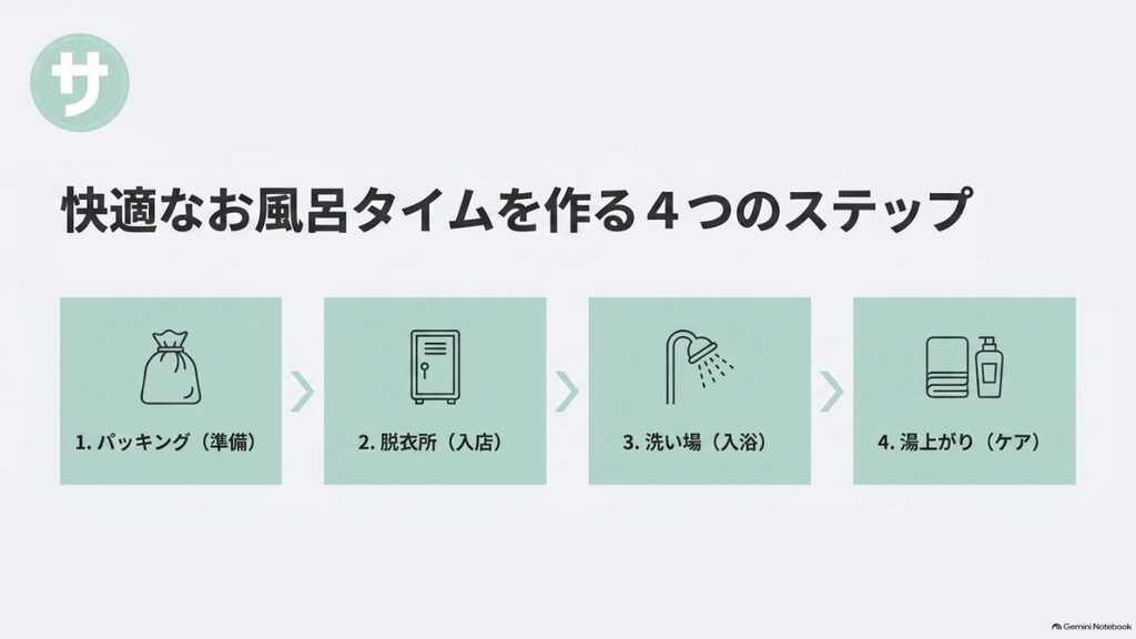 快適なお風呂タイムを作る4つのステップ。1.パッキング、2.脱衣所、3.洗い場、4.湯上がり。